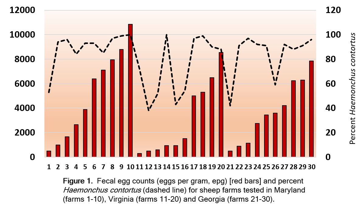 Fecal egg counts and % Haemonchus