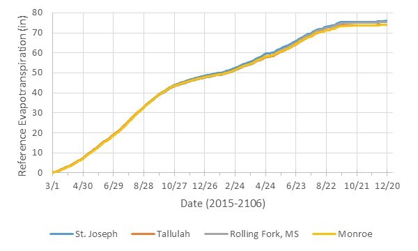 Graph of cumulative ETo