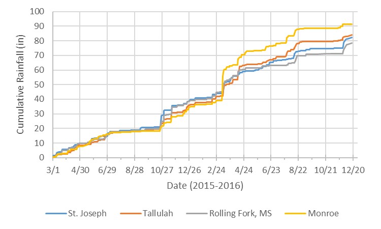 Graph of cumulative rainfall in inches.