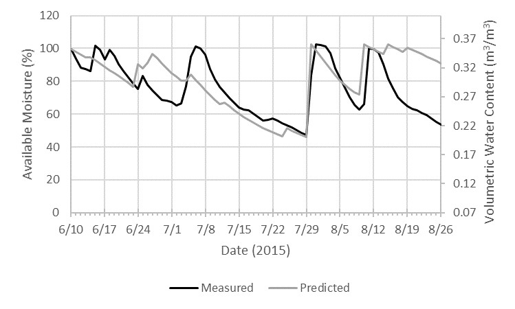 Graph of soil moisture that was measured and predicted.