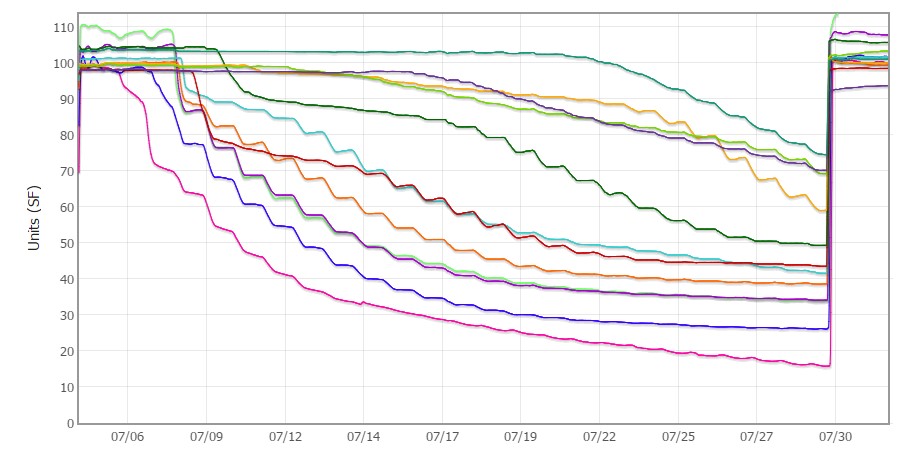 Graph of soil moisture measured at twelve different depths.