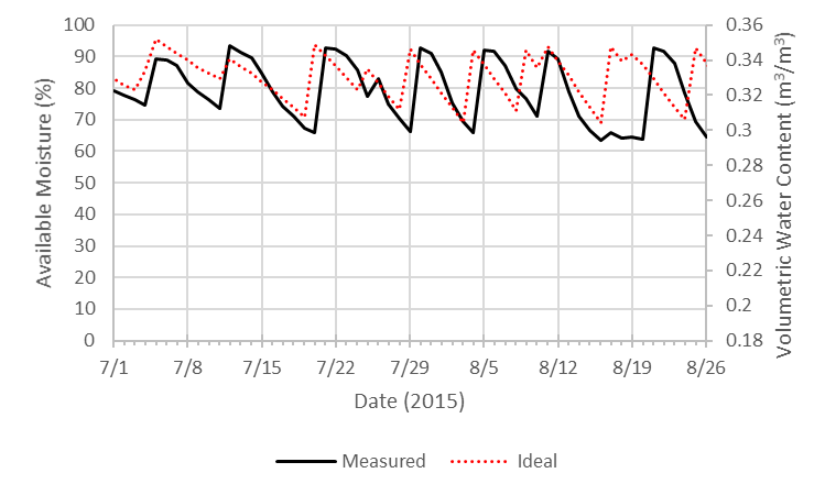 Graph of soil moisture measured and the ideal schedule