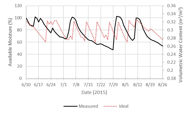 Graph of soil moisture measured and the ideal schedule