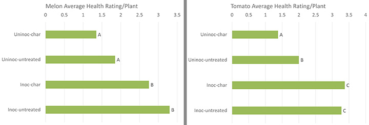 Greenhouse plant disease rating graphs