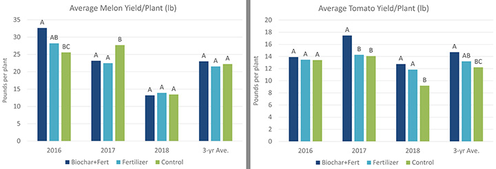 Yield graphs