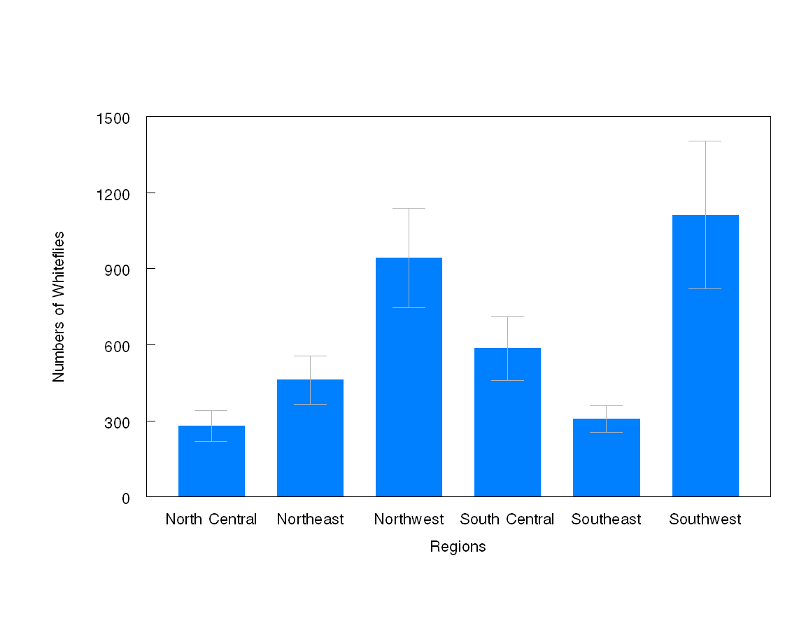 Figure 5: Mean number of whiteflies in the six different regions in 2008.