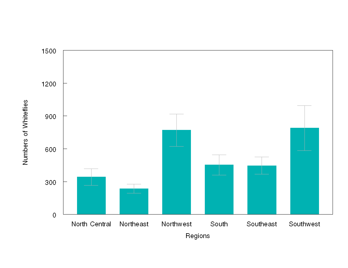 Figure 6: Mean number of whiteflies in the six different regions in 2009.