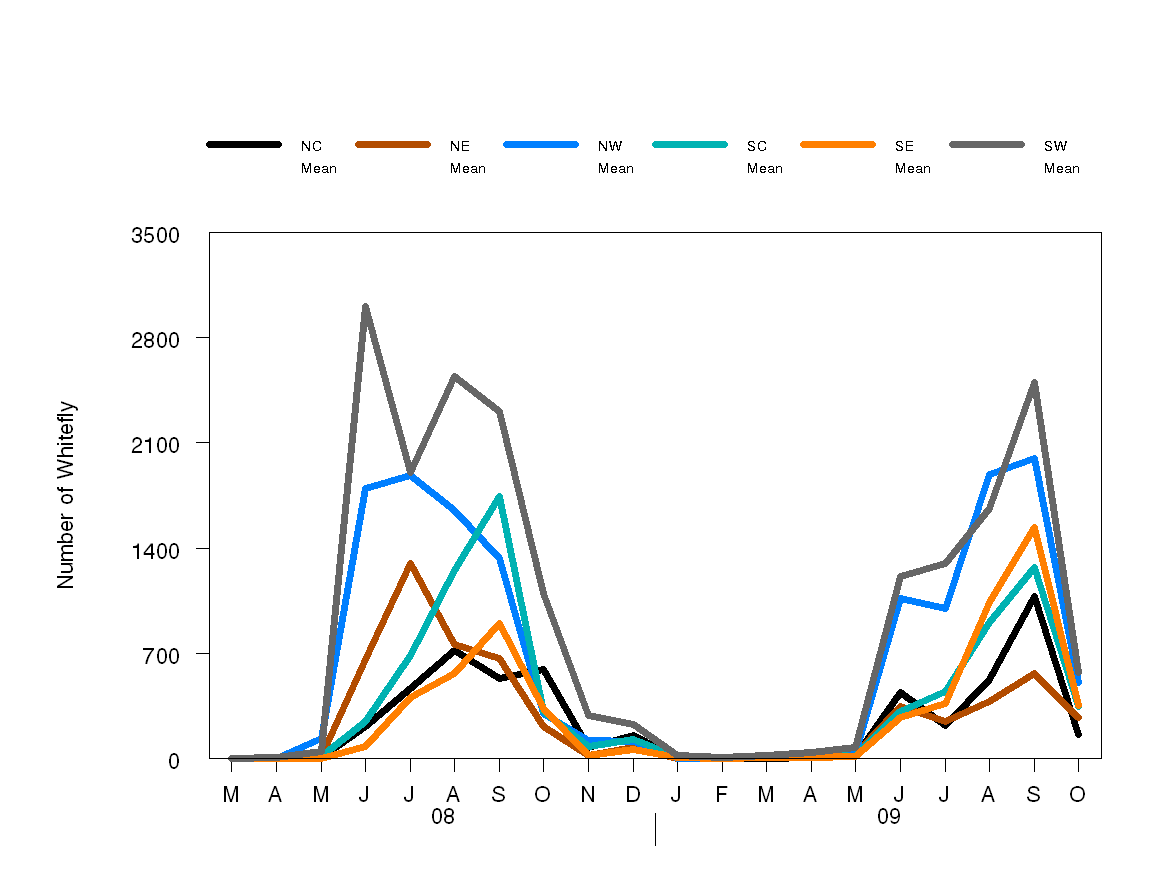 Figure 4: Mean number of whiteflies for each month in each region. 