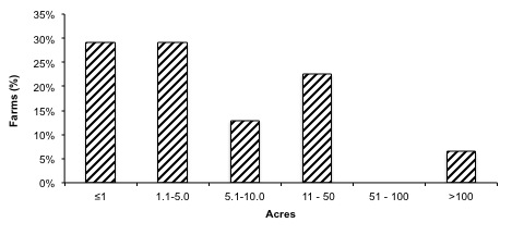 Figure  2.  Number of acres in commercial production of the 31 farms in Maine participating in the 2011 high tunnel survey. 