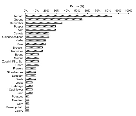 Figure  4.  Nutrient sources used between fall, 2010 and spring, 2011 on 31 Maine high tunnels included in focus study.