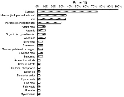 Figure  4.  Nutrient sources used between fall, 2010 and spring, 2011 on 31 Maine high tunnels included in focus study.