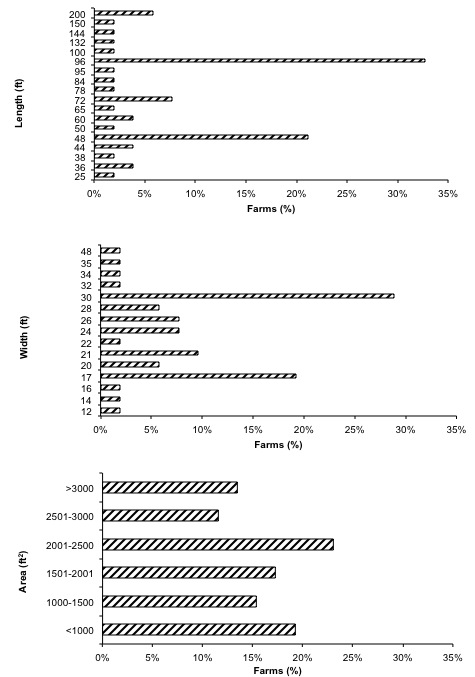 Figure  3. Dimensions and area of high tunnels located on 31 Maine farms surveyed in 2011.