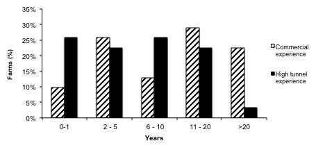 Figure  1.  Number of years of general commercial farming experience and years of experience using high tunnels for the 31 farmers participating in the 2011 high tunnel survey.