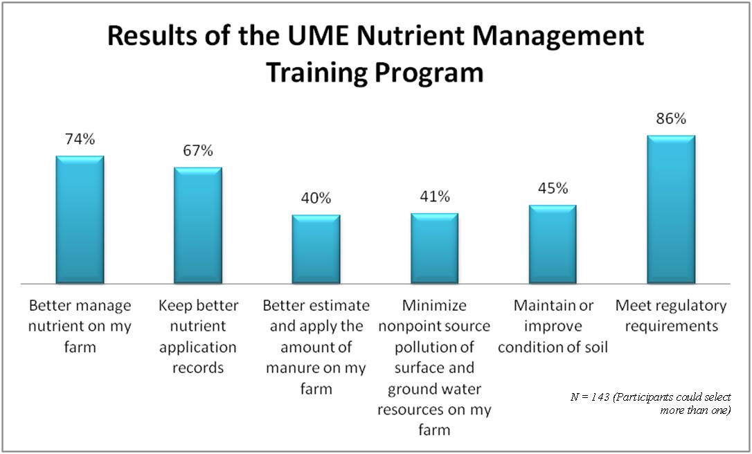 Results of Nutrient Management Trainings