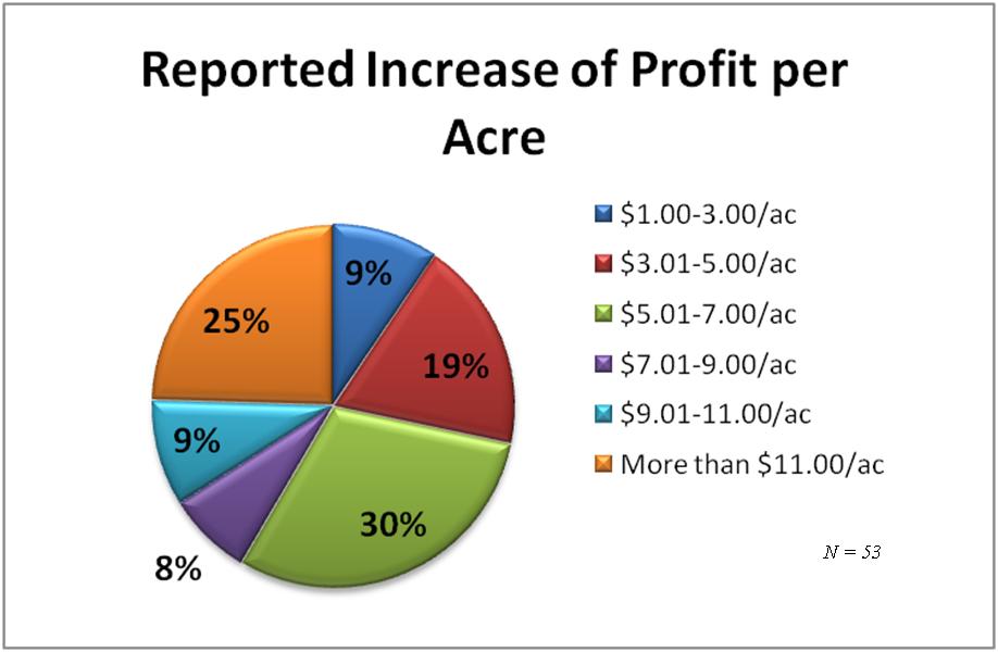 Increased Profit