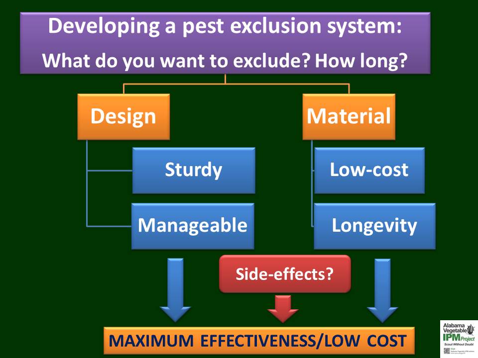 Figure 1. Basic aspects of high tunnel pest exclusion or HTPE system