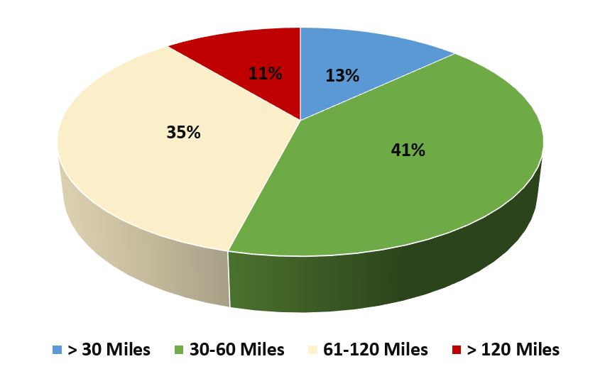 Distance traveled