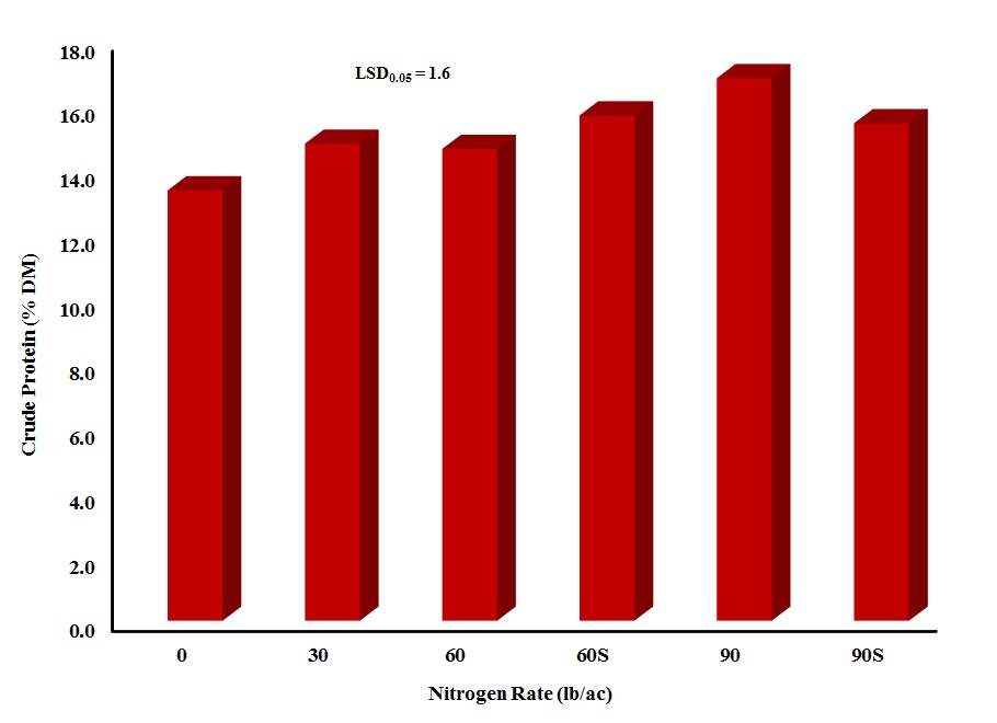 Figure 1.  Impact of nitrogen rate on acid detergent fiber concentration of warm-season annual grasses in Starkville, MS during the 2010 growing season.  Data averaged over two crabgrass cultivar and one teff grass cultivar.