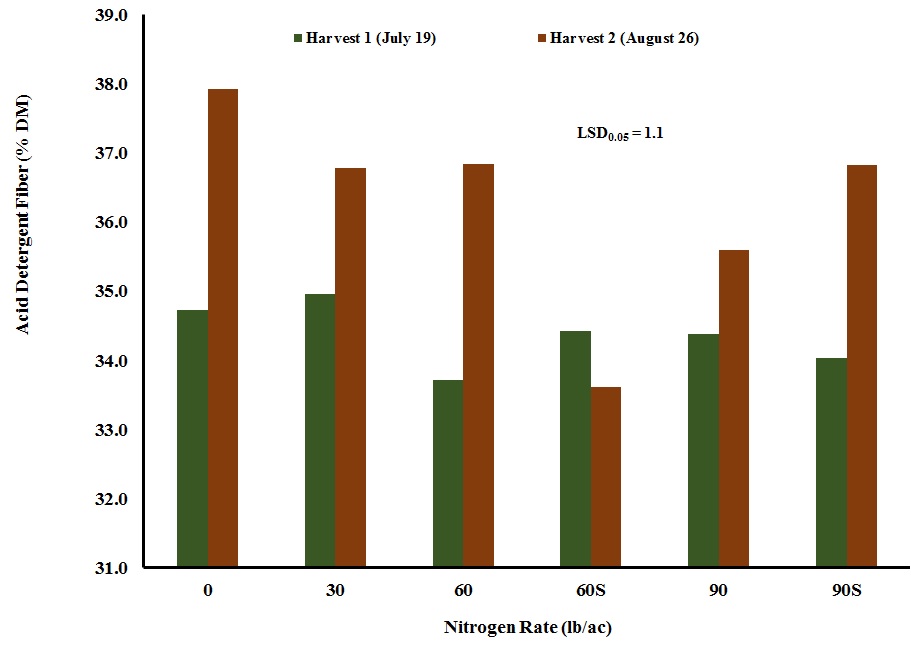 Figure 2.  Impact of nitrogen rate on acid detergent fiber concentration of warm-season annual grasses in Starkville, MS during the 2010 growing season.  Data averaged over two crabgrass cultivar and one teff grass cultivar.