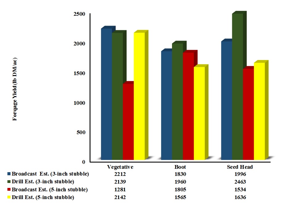 Figure 3.  Seasonal yield distribution of ‘Teffani’ teff across two establishment methods, three growth stages and two cutting heights.