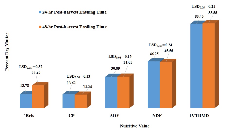 Figure 1. Influence of post-harvest ensiling time on ˚Brix and forage quality parameters (CP, ADF, NDF, and IVTDMD) of annual ryegrass baleage.