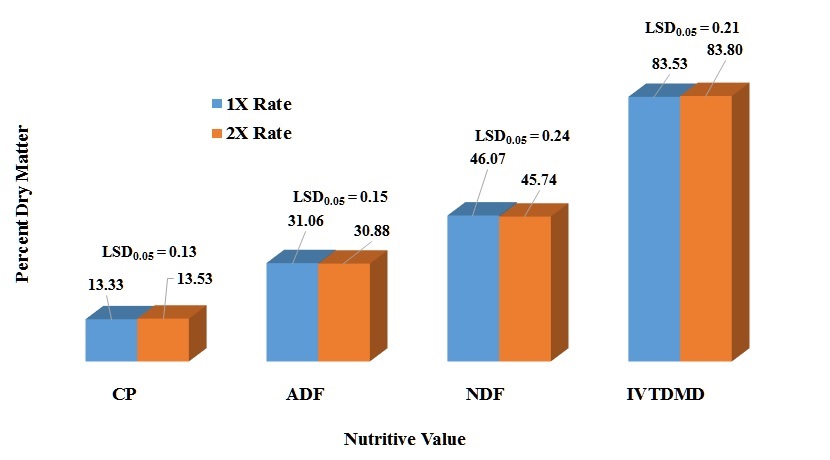 Figure 2. Influence of overall inoculant rate on forage quality parameters (CP, ADF, NDF, and IVTDMD) of annual ryegrass baleage.