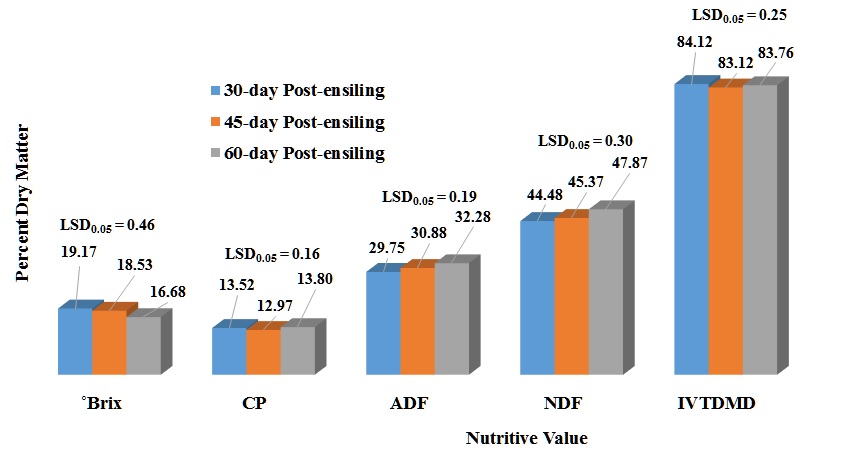 Figure 3. Influence of ensiling period on ˚Brix and forage quality parameters (CP, ADF, NDF, and IVTDMD) of annual ryegrass baleage.